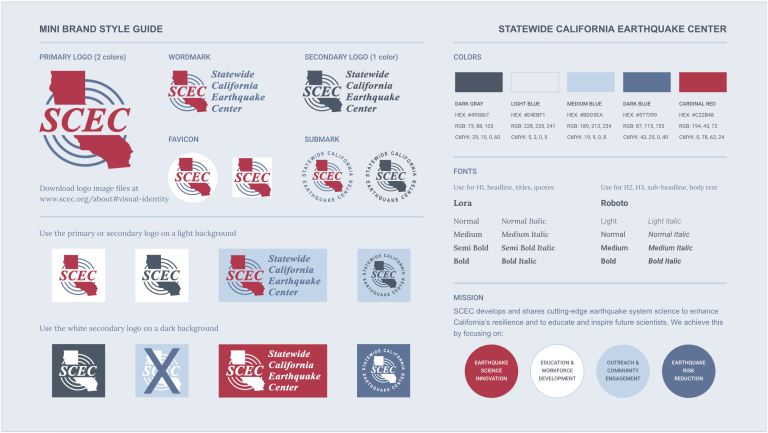 Mini brand style guide for the Statewide California Earthquake Center (SCEC). The guide displays various elements of the SCEC's visual identity, including the primary logo in two colors and the secondary logo in one color, alongside a wordmark, favicon, and submark. The guide includes instructions on how to use the logos on light and dark backgrounds. The color palette features dark gray, light blue, medium blue, dark blue, and cardinal red, with corresponding HEX, RGB, and CMYK values. The font guide recommends 'Lora' for headlines, titles, and quotes, and 'Roboto' for sub-headlines and body text, detailing their various weights and styles. The SCEC’s mission is also included, emphasizing earthquake science innovation, education and workforce development, outreach and community engagement, and earthquake risk reduction.